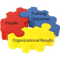 People, Training Outcomes, Org Results